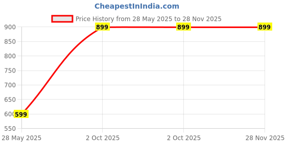tatacliq.com Aarika Kids Peach Embellished Frock aarika Price History Graph from 28 May 2025 to 28 Nov 2025