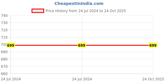 tatacliq.com Aarika Kids Peach Printed Jumpsuit aarika Price History Graph from 24 Jul 2024 to 23 Oct 2025
