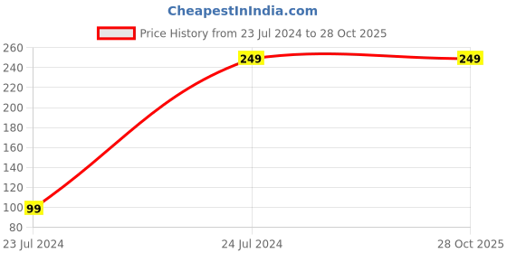 tatacliq.com Aarika Kids Pink Embellished Dress aarika Price History Graph from 23 Jul 2024 to 28 Oct 2025