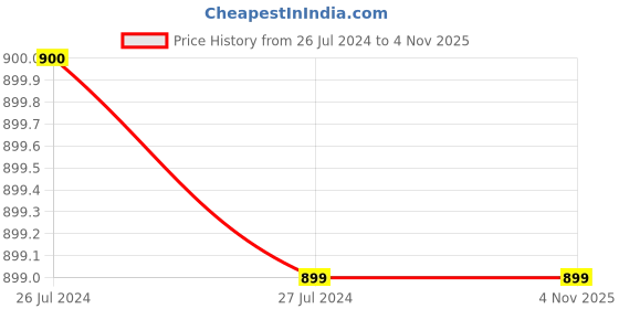 tatacliq.com Aarika Kids Pink Embellished Gown aarika Price History Graph from 26 Jul 2024 to 3 Nov 2025