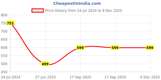 tatacliq.com Aarika Kids Pink Embellished Middi aarika Price History Graph from 24 Jul 2024 to 9 Dec 2025