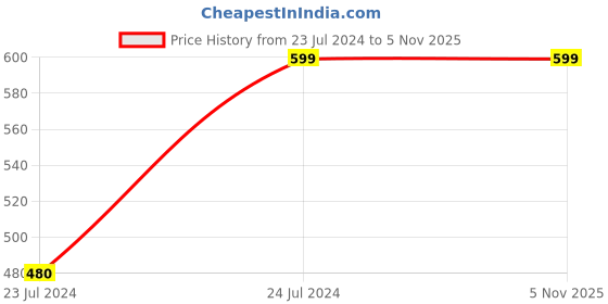tatacliq.com Aarika Kids Pink Embroidered Gown aarika Price History Graph from 23 Jul 2024 to 4 Nov 2025