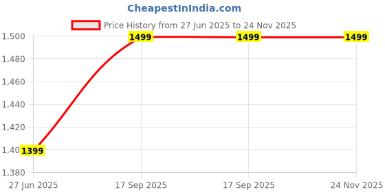 tatacliq.com Aarika Kids Pink Embroidered Kurti, Sharara & Dupatta aarika Price History Graph from 27 Jun 2025 to 24 Nov 2025