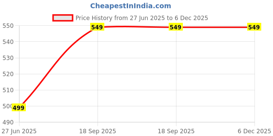 tatacliq.com Aarika Kids Pink Printed Dress aarika Price History Graph from 27 Jun 2025 to 5 Dec 2025