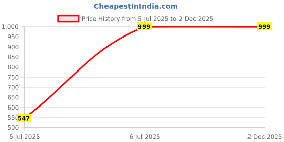 tatacliq.com Aarika Kids Pink Printed Kurta with Salwar aarika Price History Graph from 5 Jul 2025 to 1 Dec 2025