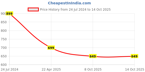 tatacliq.com Aarika Kids Purple & Pink Printed Frock & Sling Bag aarika Price History Graph from 24 Jul 2024 to 14 Oct 2025