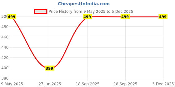 tatacliq.com Aarika Kids Red & Black Printed Swim Suit aarika Price History Graph from 9 May 2025 to 5 Dec 2025