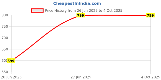 tatacliq.com Aarika Kids Red Cotton Printed Kurti & Salwar aarika Price History Graph from 26 Jun 2025 to 4 Oct 2025