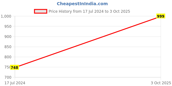 tatacliq.com Aarika Kids Red Cotton Self Pattern Kurti & Leggings aarika Price History Graph from 17 Jul 2024 to 3 Oct 2025