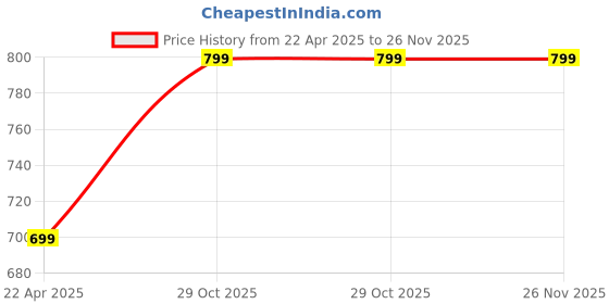 tatacliq.com Aarika Kids Red Floral Print Flared Kurti aarika Price History Graph from 22 Apr 2025 to 26 Nov 2025