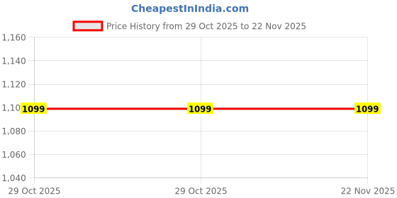 tatacliq.com Aarika Kids Red Regular Fit Saaree & Blouse aarika Price History Graph from 29 Oct 2025 to 22 Nov 2025