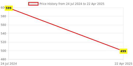 tatacliq.com Aarika Kids Red Self Pattern Frock aarika Price History Graph from 24 Jul 2024 to 22 Apr 2025