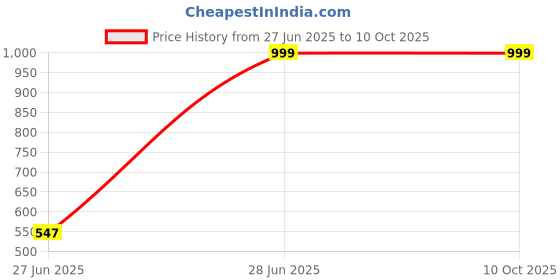 tatacliq.com Aarika Kids Teal Embellished Kurta, Gharara with Dupatta aarika Price History Graph from 27 Jun 2025 to 10 Oct 2025