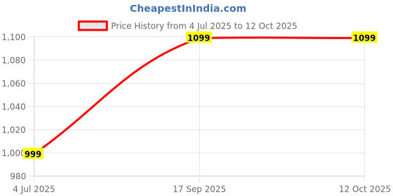 tatacliq.com Aarika Kids Teal Embellished Kurta, Gharara with Dupatta aarika Price History Graph from 4 Jul 2025 to 12 Oct 2025