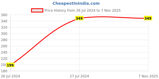 tatacliq.com Aarika Kids Turquoise & Pink Printed Kurta with Skirt aarika Price History Graph from 26 Jul 2024 to 7 Nov 2025