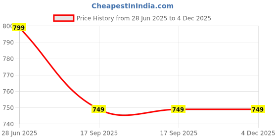 tatacliq.com Aarika Kids Turquoise Solid Kurta with Salwar aarika Price History Graph from 28 Jun 2025 to 3 Dec 2025