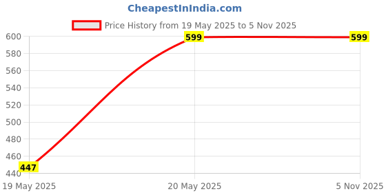 tatacliq.com Aarika Kids Yellow & Cream Embroidered Lehenga Cholis aarika Price History Graph from 19 May 2025 to 3 Nov 2025