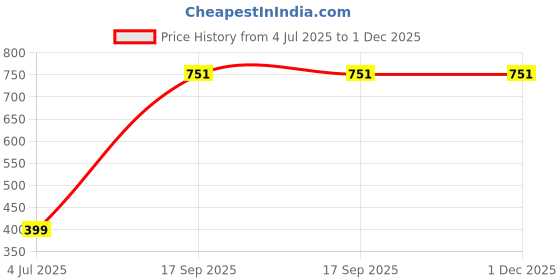 tatacliq.com Aarika Pink Woolen Printed Long Sleeves Cardigan aarika Price History Graph from 4 Jul 2025 to 30 Nov 2025
