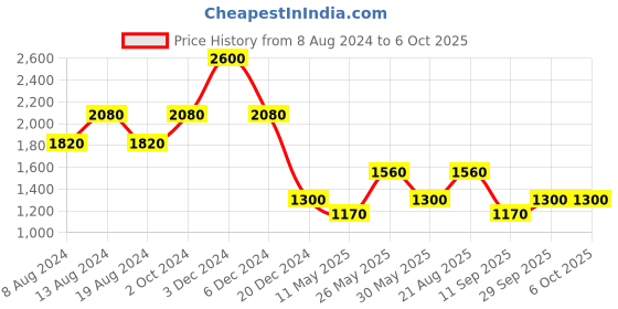 tatacliq.com aarke Ritu Kumar Aqua Printed A Line Kurti With Camisole aarke Price History Graph from 8 Aug 2024 to 6 Oct 2025
