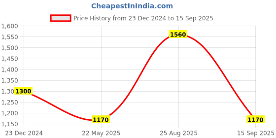 tatacliq.com aarke Ritu Kumar Aqua Printed A Line Kurti With Camisole aarke Price History Graph from 23 Dec 2024 to 15 Sep 2025