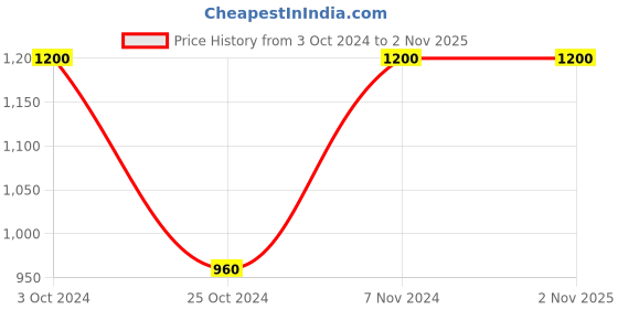tatacliq.com aarke Ritu Kumar Beige Embroidered Printed Top aarke Price History Graph from 3 Oct 2024 to 1 Nov 2025