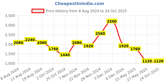 tatacliq.com aarke Ritu Kumar Beige Floral High Low Kurta With Camisole aarke Price History Graph from 8 Aug 2024 to 23 Oct 2025