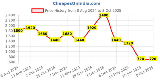 tatacliq.com aarke Ritu Kumar Beige Printed Shift Dress aarke Price History Graph from 8 Aug 2024 to 8 Oct 2025