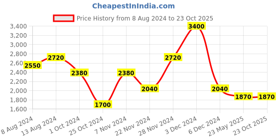 tatacliq.com aarke Ritu Kumar Beige Relaxed Fit A Line Dress aarke Price History Graph from 8 Aug 2024 to 22 Oct 2025