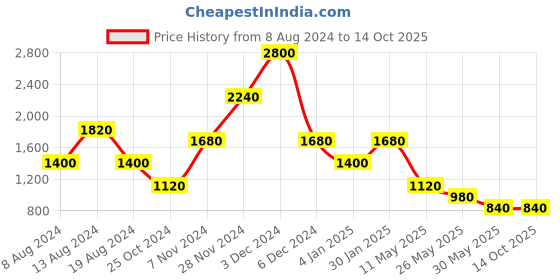 tatacliq.com aarke Ritu Kumar Beige Straight Fit Mid Rise Jeans aarke Price History Graph from 8 Aug 2024 to 14 Oct 2025