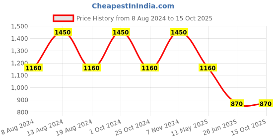 tatacliq.com aarke Ritu Kumar Black & White Striped Longline Sweater aarke Price History Graph from 8 Aug 2024 to 14 Oct 2025