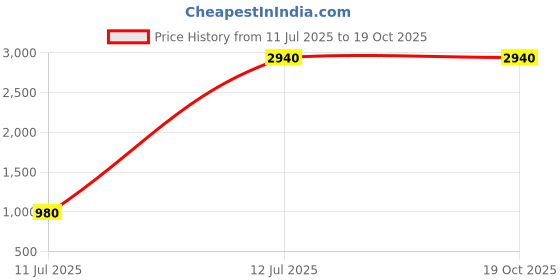 tatacliq.com Aarke Ritu Kumar Black Cashmere Kaftan Dress aarke Price History Graph from 11 Jul 2025 to 19 Oct 2025