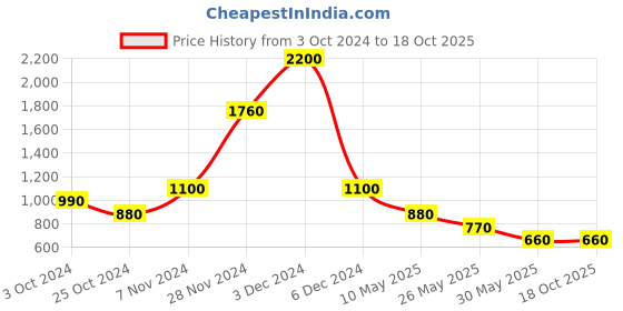 tatacliq.com aarke Ritu Kumar Black Cotton Blend Solid Pant aarke Price History Graph from 3 Oct 2024 to 18 Oct 2025