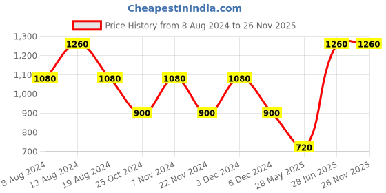 tatacliq.com aarke Ritu Kumar Black Embellished Belt for Women aarke Price History Graph from 8 Aug 2024 to 24 Nov 2025