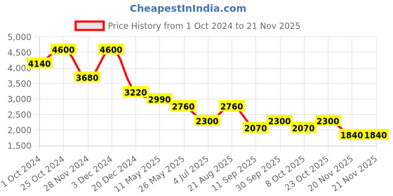 tatacliq.com aarke Ritu Kumar Black Embroidered A Line Dress aarke Price History Graph from 1 Oct 2024 to 20 Nov 2025