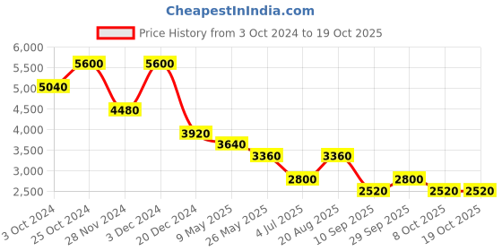 tatacliq.com aarke Ritu Kumar Black Embroidered Co-Ord Set aarke Price History Graph from 3 Oct 2024 to 17 Oct 2025