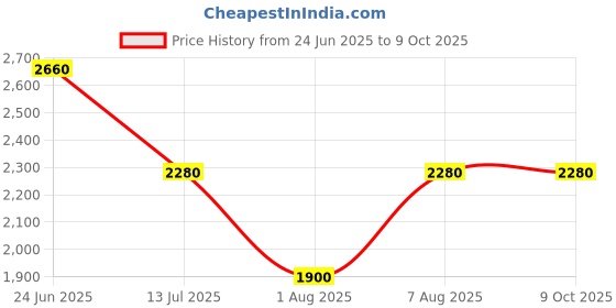 tatacliq.com aarke Ritu Kumar Black Embroidered Kurta aarke Price History Graph from 24 Jun 2025 to 8 Oct 2025