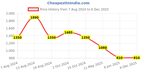 tatacliq.com aarke Ritu Kumar Black Embroidered Shirt aarke Price History Graph from 7 Aug 2024 to 5 Dec 2025
