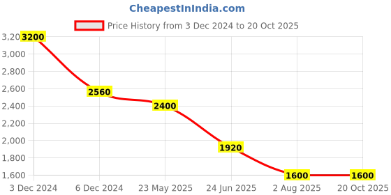 tatacliq.com aarke Ritu Kumar Black Embroidered Top aarke Price History Graph from 3 Dec 2024 to 20 Oct 2025