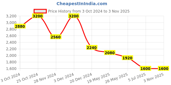 tatacliq.com aarke Ritu Kumar Black Floral Print Shirt aarke Price History Graph from 3 Oct 2024 to 2 Nov 2025