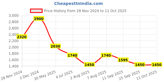 tatacliq.com aarke Ritu Kumar Black Floral Print Shirt With Camisole aarke Price History Graph from 28 Nov 2024 to 10 Oct 2025