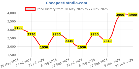tatacliq.com aarke Ritu Kumar Black Floral Print Top With Camisole aarke Price History Graph from 30 May 2025 to 26 Nov 2025