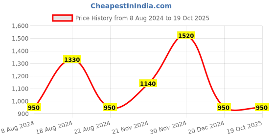 tatacliq.com aarke Ritu Kumar Black Geometric Print Top aarke Price History Graph from 8 Aug 2024 to 19 Oct 2025