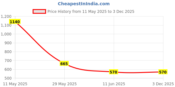 tatacliq.com aarke Ritu Kumar Black Loose Fit Mid Rise Culottes aarke Price History Graph from 11 May 2025 to 3 Dec 2025