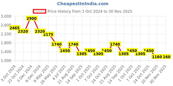 tatacliq.com aarke Ritu Kumar Black Mid Rise Solid Pant aarke Price History Graph from 3 Oct 2024 to 30 Nov 2025