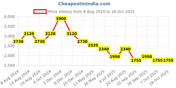 tatacliq.com aarke Ritu Kumar Black Printed A Line Dress aarke Price History Graph from 8 Aug 2024 to 18 Oct 2025