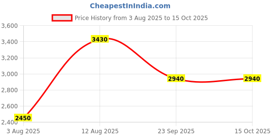 tatacliq.com AARKE RITU KUMAR Black Printed A-Line Dress aarke Price History Graph from 3 Aug 2025 to 13 Oct 2025
