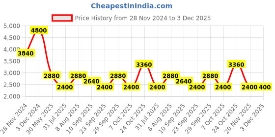 tatacliq.com aarke Ritu Kumar Black Printed Maxi Dress aarke Price History Graph from 28 Nov 2024 to 3 Dec 2025
