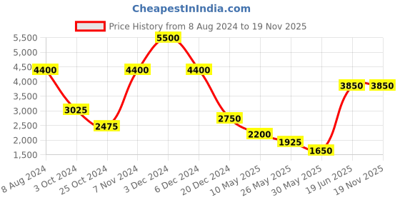 tatacliq.com aarke Ritu Kumar Black Printed Puffer Jacket aarke Price History Graph from 8 Aug 2024 to 19 Nov 2025