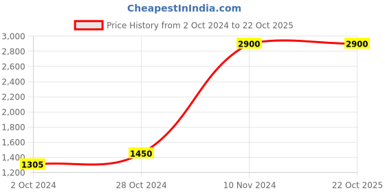 tatacliq.com aarke Ritu Kumar Black Regular Fit Jumpsuit aarke Price History Graph from 2 Oct 2024 to 22 Oct 2025