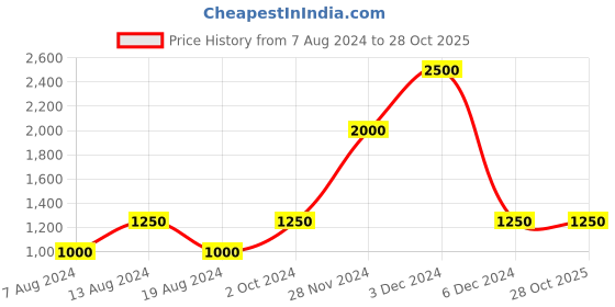 tatacliq.com aarke Ritu Kumar Black Regular Fit Pants aarke Price History Graph from 7 Aug 2024 to 28 Oct 2025